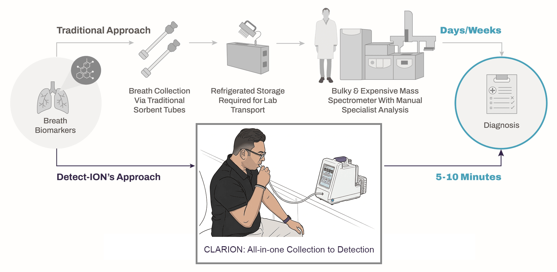 Detect-ION | Mass Spectrometry Innovation