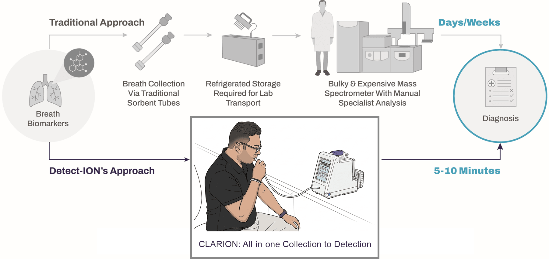 Detect-ION | Mass Spectrometry Innovation